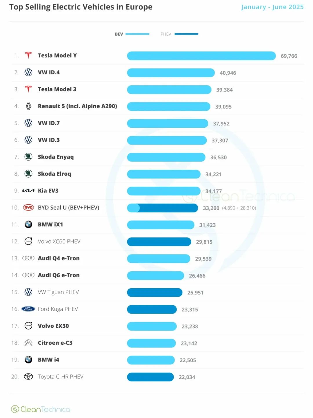 Avropada ən çox satılan elektrikli avtomobil Tesla Model Y oldu!