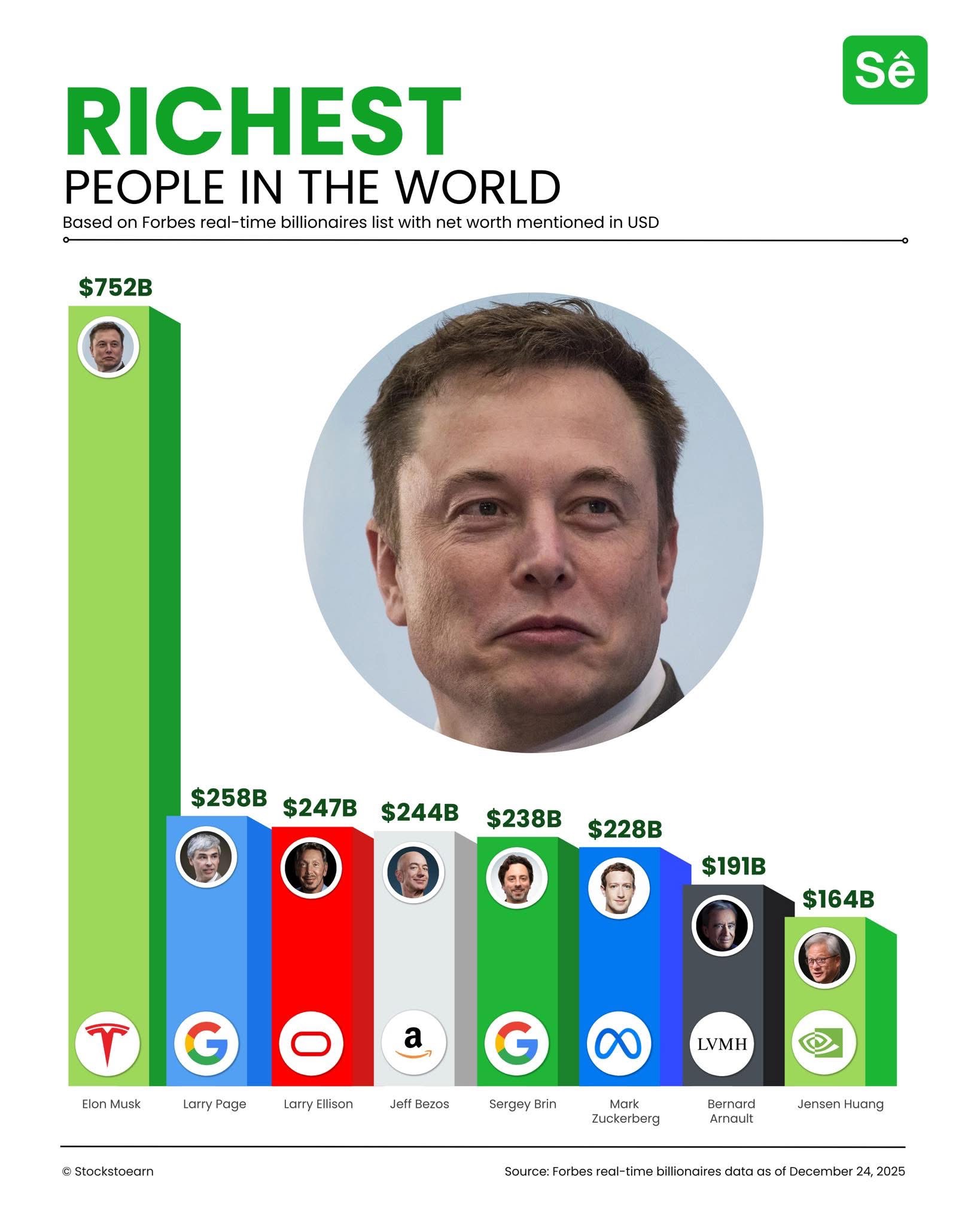 2025-ci İlin Ən Varlı Şəxsləri Açıqlandı: Elon Musk-dan Tarixi Rekord!
